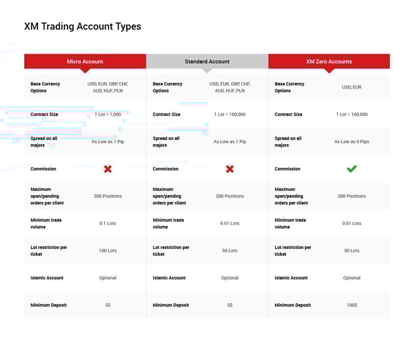Account Types