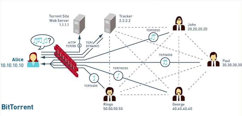 How Bittorrent Works