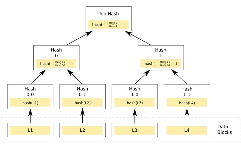 Hash Tree