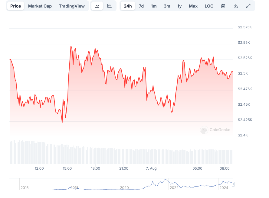 Ethereum ETH Price