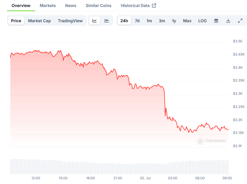Ethereum Price on CoinGecko